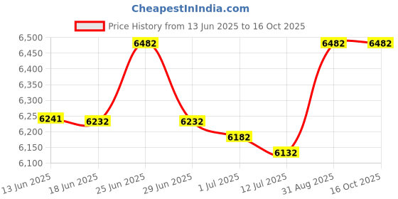 flipkart.com FINEJET A3 MINI PROFESSIONAL 13 inch Lamination Machine Price History Graph from 13 Jun 2025 to 15 Oct 2025