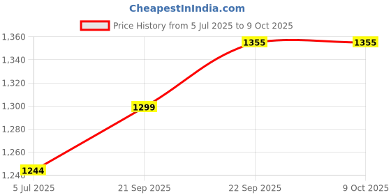 flipkart.com FINEJET B-B021 Drum Unit Cartridge Compatible for Brother HL-B2000D, DCP-B7500D, B7535DW Black Ink Toner Price History Graph from 5 Jul 2025 to 8 Oct 2025