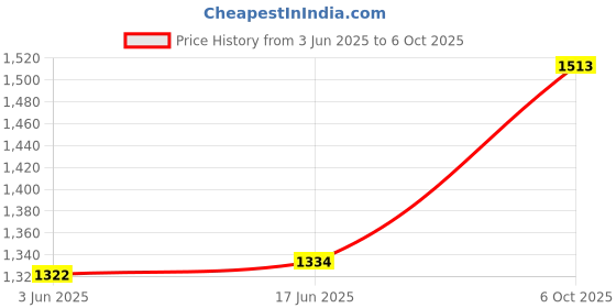 flipkart.com FINEJET B021 Drum Unit Compatible For Use in Brother HL-B2000d , DCP-B7500D.B7535DW, Black Ink Cartridge Price History Graph from 3 Jun 2025 to 6 Oct 2025