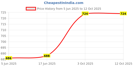 flipkart.com FINEJET DX 2430 Red Ink for RICO Copy Printer Red In Red Ink Bottle Price History Graph from 5 Jun 2025 to 12 Oct 2025