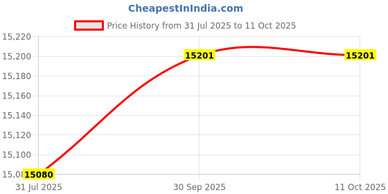 flipkart.com FINEJET DX-25AT Four Color toner Cartridge Compitable With Sharp DX-2000/2500 Black + Tri Color Combo Pack Ink Toner Price History Graph from 31 Jul 2025 to 10 Oct 2025