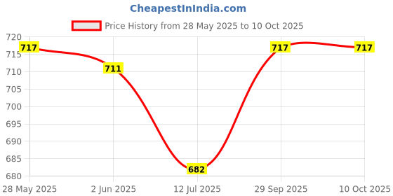 flipkart.com FINEJET Fixing gear/fixing Drive Gear for use in Kyocera m2040dn/m2540dn/m2640idw Black Ink Toner Price History Graph from 28 May 2025 to 9 Oct 2025