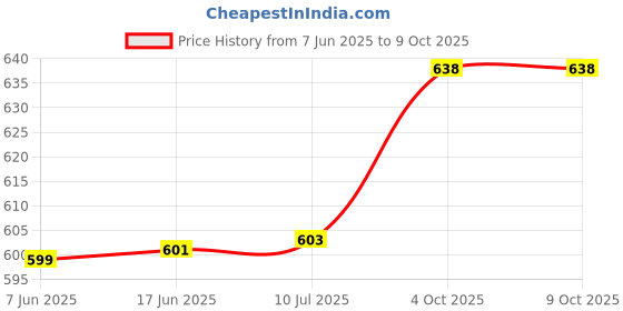 flipkart.com FINEJET Ink Compatible For GI 790,G2012,G2100,G3000,G3010,G3012,G3100,G1000,G1010 Black + Tri Color Combo Pack Ink Bottle Price History Graph from 7 Jun 2025 to 9 Oct 2025