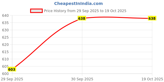 flipkart.com FINEJET Ink refill for L801 , L805 , L1800 , L800 , L810 , L850, L1300 , L605 Black + Tri Color Combo Pack Ink Bottle Price History Graph from 29 Sep 2025 to 18 Oct 2025