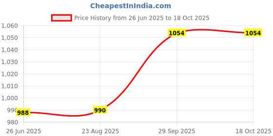 flipkart.com FINEJET TL-412HK Cartridge Compatible with Pantum M7102DN, M7102DW, M7202FDN, M7302FDN Black Ink Cartridge Price History Graph from 26 Jun 2025 to 17 Oct 2025