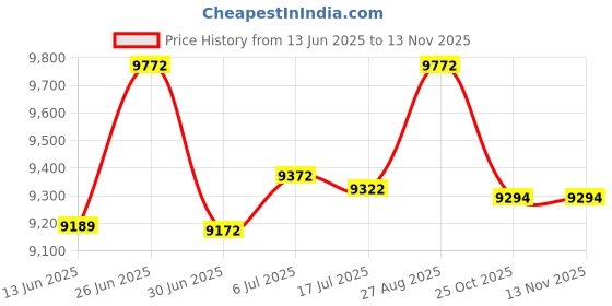 flipkart.com FINEJET TN228 Toner Cartridge For Konica Minolta C226I/286I/7222I/7228I Black + Tri Color Combo Pack Ink Toner Price History Graph from 13 Jun 2025 to 12 Nov 2025