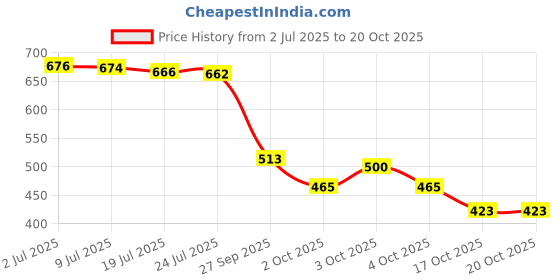 flipkart.com stadash Fineliner Ink Pens Waterproof Archival Ink Fine Point Drawing Pens for Sketching Fineliner Pen stadash Price History Graph from 2 Jul 2025 to 19 Oct 2025