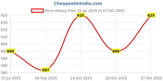 flipkart.com artline FINELINER PEN Fineliner Pen artline Price History Graph from 31 Jul 2025 to 27 Oct 2025