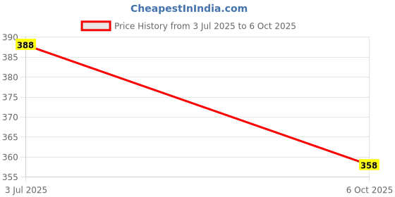 flipkart.com finenx Women Solid Georgette A-line Kurta With Attached Dupatta finenx Price History Graph from 3 Jul 2025 to 6 Oct 2025
