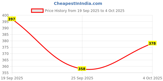 flipkart.com finenx Women Solid Georgette A-line Kurta With Attached Dupatta finenx Price History Graph from 19 Sep 2025 to 4 Oct 2025