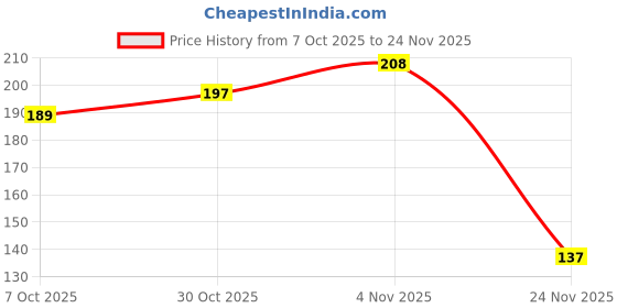 flipkart.com finer threads (PU) polyurethane Handmade Journals Diaries (Pen Not Include) Pocket-size Notebook Rulled 80 Pages finer threads Price History Graph from 7 Oct 2025 to 24 Nov 2025