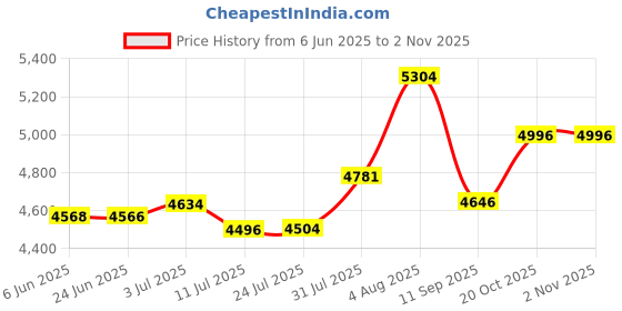 flipkart.com coffeeza Finero Mini Portable Espresso Machine For Coffee Capsules & Grounds Personal Coffee Maker coffeeza Price History Graph from 6 Jun 2025 to 1 Nov 2025