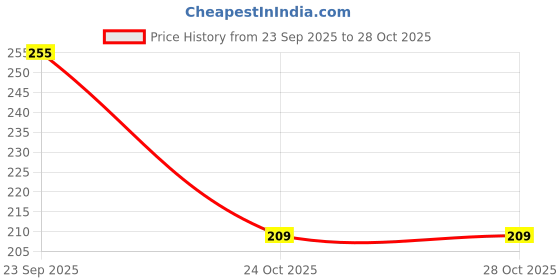 flipkart.com Finespaiky Finespaiky0121 Fanny Pack Stylish Real Waist Bag for Men Women Price History Graph from 23 Sep 2025 to 28 Oct 2025