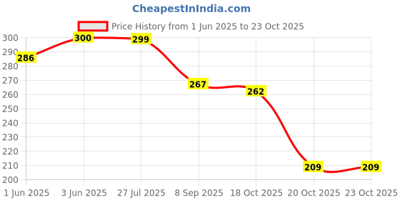 flipkart.com Finespaiky MTRSNG702 Stylish Real Waist Bag Travel Pouch Passport Holder Waist Bag for Men Women Price History Graph from 1 Jun 2025 to 23 Oct 2025