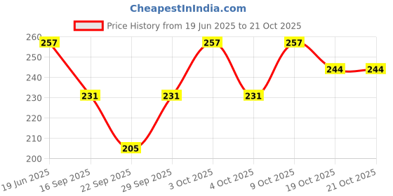 flipkart.com finesse miracle cami Women Black Mock Camisole finesse miracle cami Price History Graph from 19 Jun 2025 to 20 Oct 2025