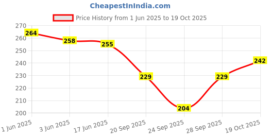 flipkart.com finesse miracle cami Women Black, Red, Beige Mock Camisole finesse miracle cami Price History Graph from 1 Jun 2025 to 19 Oct 2025