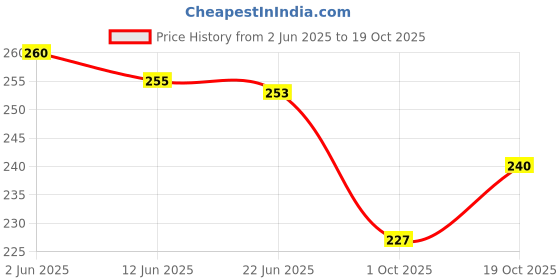 flipkart.com finesse miracle cami Women Black, White, Brown Mock Camisole finesse miracle cami Price History Graph from 2 Jun 2025 to 19 Oct 2025