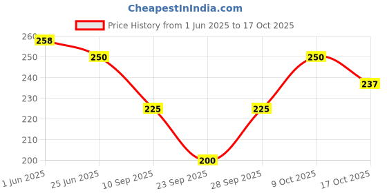 flipkart.com finesse miracle cami Women Black, White, Grey Mock Camisole finesse miracle cami Price History Graph from 1 Jun 2025 to 17 Oct 2025