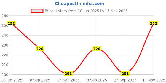 flipkart.com finesse miracle cami Women Black, White, Pink Mock Camisole finesse miracle cami Price History Graph from 18 Jun 2025 to 17 Nov 2025