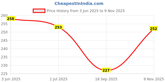 flipkart.com finesse miracle cami Women Grey, Black, White Mock Camisole finesse miracle cami Price History Graph from 3 Jun 2025 to 9 Nov 2025