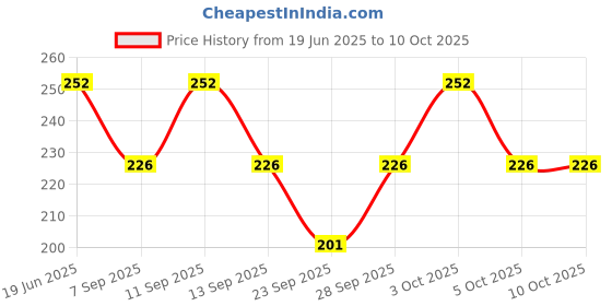 flipkart.com finesse miracle cami Women Multicolor Mock Camisole finesse miracle cami Price History Graph from 19 Jun 2025 to 10 Oct 2025