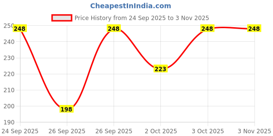 flipkart.com finesse miracle cami Women Multicolor Mock Camisole finesse miracle cami Price History Graph from 24 Sep 2025 to 2 Nov 2025