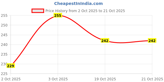 flipkart.com finesse miracle cami Women Pink, Black, Blue Mock Camisole finesse miracle cami Price History Graph from 2 Oct 2025 to 21 Oct 2025