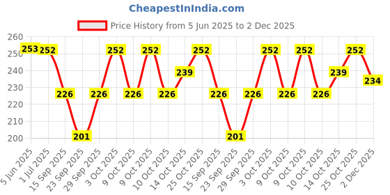 flipkart.com finesse Women Beige Mock Camisole finesse Price History Graph from 5 Jun 2025 to 2 Dec 2025
