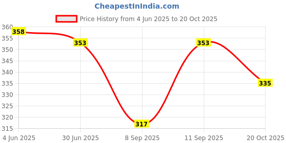 flipkart.com finesse Women Black, Beige, White, Dark Blue Mock Camisole finesse Price History Graph from 4 Jun 2025 to 20 Oct 2025