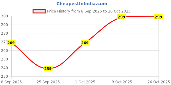 flipkart.com finesse Women Black, Dark Blue, Maroon Mock Camisole finesse Price History Graph from 8 Sep 2025 to 26 Oct 2025
