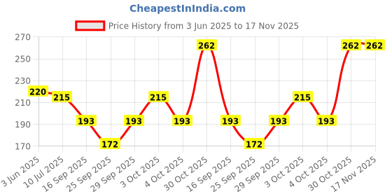flipkart.com finesse Women Black Mock Camisole finesse Price History Graph from 3 Jun 2025 to 17 Nov 2025