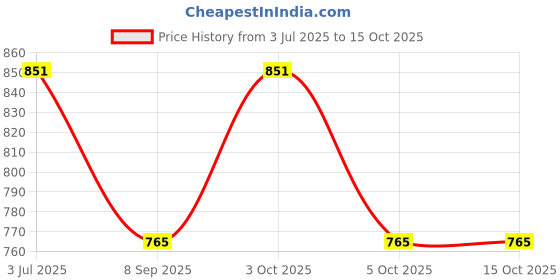 flipkart.com finesse Women Black, White, Beige Mock Camisole finesse Price History Graph from 3 Jul 2025 to 14 Oct 2025