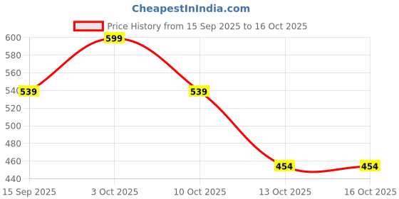 flipkart.com finesse Women Black, White, Dark Blue, Maroon Mock Camisole finesse Price History Graph from 15 Sep 2025 to 13 Oct 2025