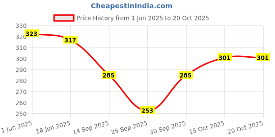 flipkart.com finesse Women Black, White, Maroon Mock Camisole finesse Price History Graph from 1 Jun 2025 to 19 Oct 2025