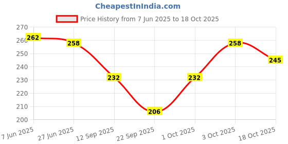 flipkart.com finesse Women Multicolor Mock Camisole finesse Price History Graph from 7 Jun 2025 to 18 Oct 2025