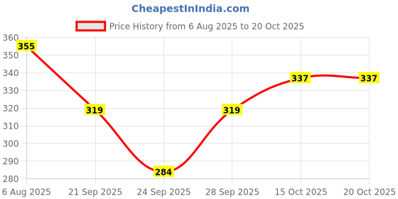flipkart.com finesse Women Multicolor Mock Camisole finesse Price History Graph from 6 Aug 2025 to 20 Oct 2025
