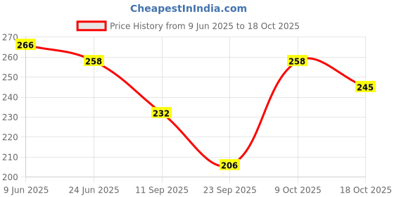 flipkart.com finesse Women Red, Black, Beige Mock Camisole finesse Price History Graph from 9 Jun 2025 to 18 Oct 2025