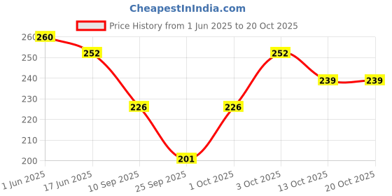 flipkart.com finesse Women Red, Blue, Black Mock Camisole finesse Price History Graph from 1 Jun 2025 to 20 Oct 2025