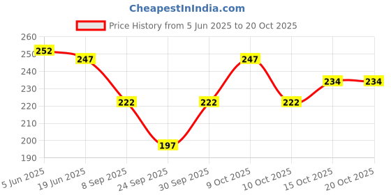 flipkart.com finesse Women Red Mock Camisole finesse Price History Graph from 5 Jun 2025 to 19 Oct 2025