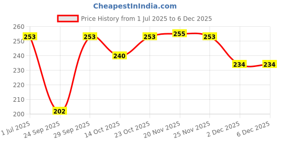 flipkart.com finesse Women Red Mock Camisole finesse Price History Graph from 1 Jul 2025 to 5 Dec 2025