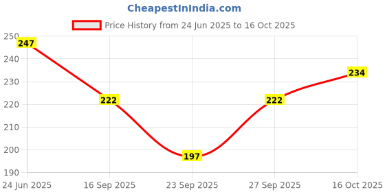 flipkart.com finesse Women Red, White, Pink Mock Camisole finesse Price History Graph from 24 Jun 2025 to 16 Oct 2025
