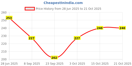 flipkart.com finesse Women White Mock Camisole finesse Price History Graph from 28 Jun 2025 to 20 Oct 2025