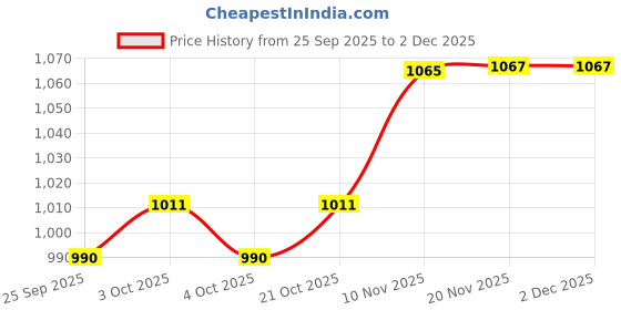 flipkart.com finessemotors EcoSport and Aspire oil cooler ring kit (set of 6 ring ) diesel models Vehicle Oil Pump Kit finessemotors Price History Graph from 25 Sep 2025 to 30 Nov 2025