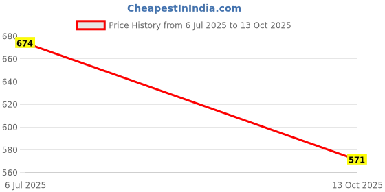 flipkart.com finessemotors Halogen Fog Lamp Unit for Maruti Suzuki Ciaz finessemotors Price History Graph from 6 Jul 2025 to 13 Oct 2025