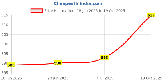 flipkart.com finessemotors Halogen Fog Lamp Unit for Maruti Suzuki Swift finessemotors Price History Graph from 18 Jun 2025 to 19 Oct 2025