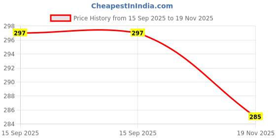 flipkart.com Finest 3 in 1 Laptop Skin Decal Vinyl Pack 15.6 inch with Screen Guard and Silicone Keyboard Protector - Printed Multiplayer Combo Set Price History Graph from 15 Sep 2025 to 19 Nov 2025