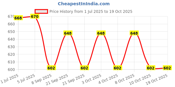 flipkart.com emmemm Finest Mini Stage Dj Red Dots Laser Projection Light Dual Disco Ball emmemm Price History Graph from 1 Jul 2025 to 19 Oct 2025