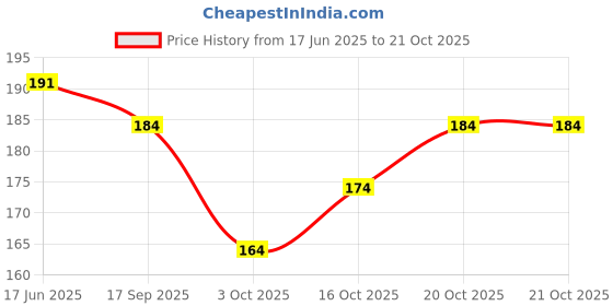 flipkart.com finestfit Round Neck Women Blouse finestfit Price History Graph from 17 Jun 2025 to 20 Oct 2025