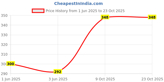 flipkart.com finestfit Round Neck Women Blouse finestfit Price History Graph from 1 Jun 2025 to 22 Oct 2025