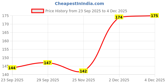 flipkart.com finetouch KHUMCHA / DESIGNER THALI / Multipurpose Stainless Steel Plates Set Dinner Plate finetouch Price History Graph from 23 Sep 2025 to 4 Dec 2025